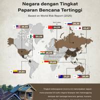 Negara dengan Tingkat Paparan Bencana Tertinggi 2025