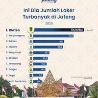 Ini Dia Jumlah Loker Terbanyak dI Jateng 2025