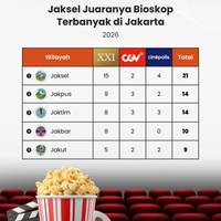Jaksel Juaranya Bioskop Terbanyak di Jakarta