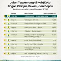 Jalan Terpanjang di Kab/Kota Bogor, Cianjur, Bekasi, dan Depok