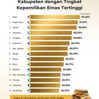 Kabupaten dengan Tingkat Kepemilikan Emas Tertinggi