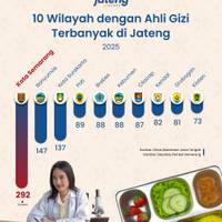 10 WIlayah dengan Ahli Gizi Terbanyak di Jateng