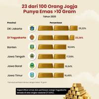 23 dari 100 Orang Jogja Punya Emas >10 Gram