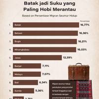Batak Jadi Suku Paling Hobi Merantau