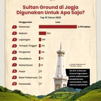 Sultan Ground di Jogja Digunakan Untuk Apa Saja?