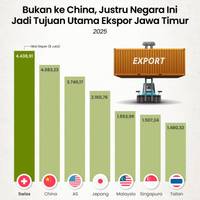 Bukan ke China, Justru Negara Ini Jadi Tujuan Utama Ekspor Jawa Timur