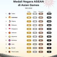 Capaian Medali Negara ASEAN di Asian Games 1951-2022