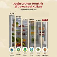 Jogja Urutan Terakhir di Jawa Soal Kulkas