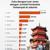Suku Bangsa Luar Jawa dengan Jumlah Penduduk Terbanyak di Jakarta