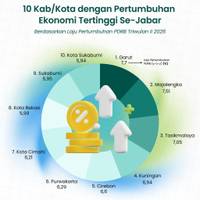 10 Kab/Kota dengan Pertumbuhan Ekonomi Tertinggi Se-Jabar