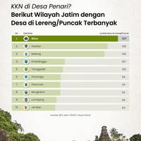 KKN di Desa Penari? Berikut Wilayah Jatim dengan Desa di Lereng/Puncak Terbanyak