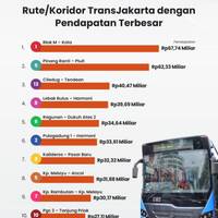 Rute/Koridor TransJakarta dengan Pendapatan Terbesar