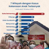 7 Wilayah dengan Kasus Kekerasan Anak Terbanyak di Jawa Tengah