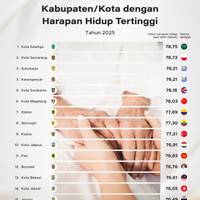 Kabupaten/Kota dengan Harapan Hidup Tertinggi 2025