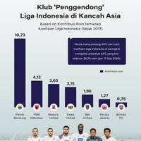 Klub 'Penggendong' Liga Indonesia di Kancah Asia