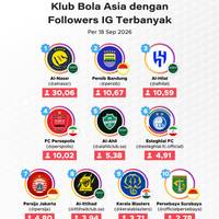Klub Bola Asia dengan Followers Instagram Terbanyak