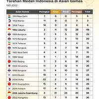 Torehan Medali Indonesia di Asian Games 1951-2022