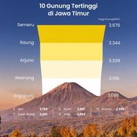 10 Gunung Tertinggi di Jawa Timur