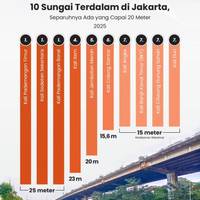 10 Sungai Terdalam di Jakarta