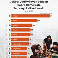Jakbar Jadi Wilayah dengan Board Game Cafe Terbanyak di Indonesia