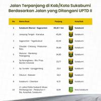 Jalan Terpanjang di Kab/Kota Sukabumi