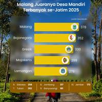 Malang Juaranya Desa Mandiri Terbanyak Se-Jatim 2025
