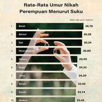 Rata-Rata Umur Nikah Perempuan Menurut Suku