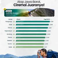 Atap Jawa Barat, Ciremai Juaranya!