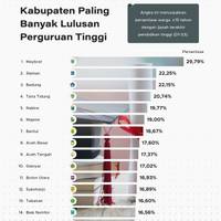Kabupaten Paling Banyak Lulusan Perguruan Tinggi