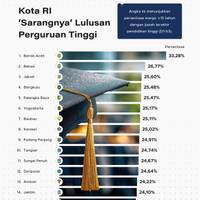 Kota RI 'Sarangnya' Lulusan Perguruan Tinggi