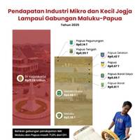 Pendapatan Industri Mikro dan Kecil Jogja Lampaui Gabungan Maluku-Papua