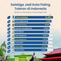 Salatiga Jadi Kota Paling Toleran di Indonesia