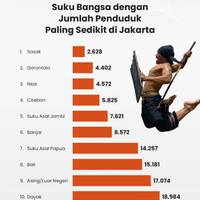 Suku Bangsa dengan Jumlah Penduduk Paling Sedikit di Jakarta