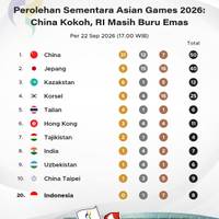 Update Medali Asian Games 2026 22 September: China Kokoh, RI Masih Buru Emas