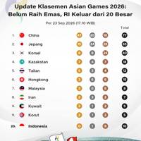Update Medali Asian Games 2026 23 September: Belum Raih Emas, RI Keluar dari 20 Besar