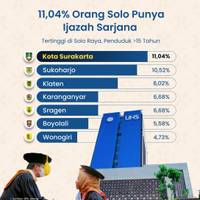 11,04% Orang Solo Punya Ijazah Sarjana