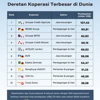 Deretan Koperasi Terbesar di Dunia