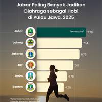 Jabar Paling Banyak Jadikan Olahraga sebagai Hobi di Pulau Jawa