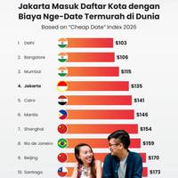 Jakarta Masuk Daftar Kota dengan Biaya Nge-Date Termurah di Dunia