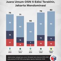 Juara Umum OSN 5 Edisi Terakhir, Jakarta Mendominasi