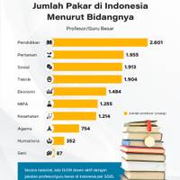 Jumlah Pakar di Indonesia Menurut Bidangnya