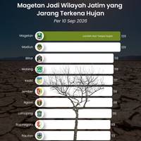 Magetan Jadi Wilayah Jatim yang Jarang Terkena Hujan