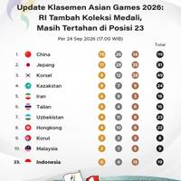 Update Medali Asian Games 2026 24 September: RI Tambah Koleksi Medali, Masih Tertahan di Posisi 23