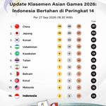 Update Medali Asian Games 2026 27 September: Indonesia Bertahan di Peringkat 14