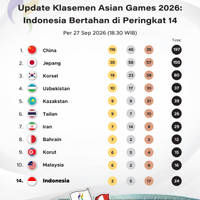 Update Medali Asian Games 2026 27 September: Indonesia Bertahan di Peringkat 14