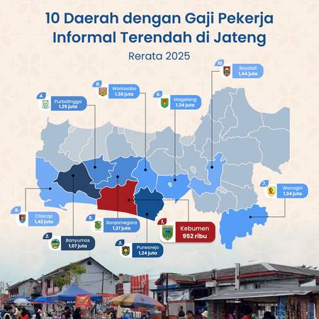 10 Daerah dengan Gaji Pekerja Informal Terendah di Jateng