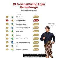 10 Provinsi Paling Rajin Berolahraga
