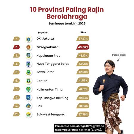10 Provinsi Paling Rajin Berolahraga