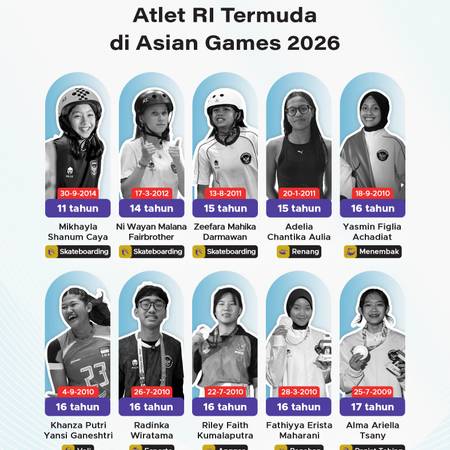 Atlet RI Termuda di Asian Games 2026