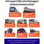 KAI Layani 258 Juta Pelanggan di Paruh Pertama 2026